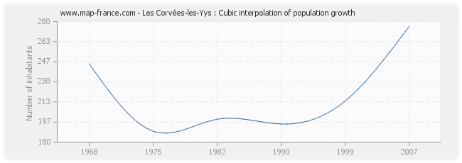 Les Corvées-les-Yys : Cubic interpolation of population growth